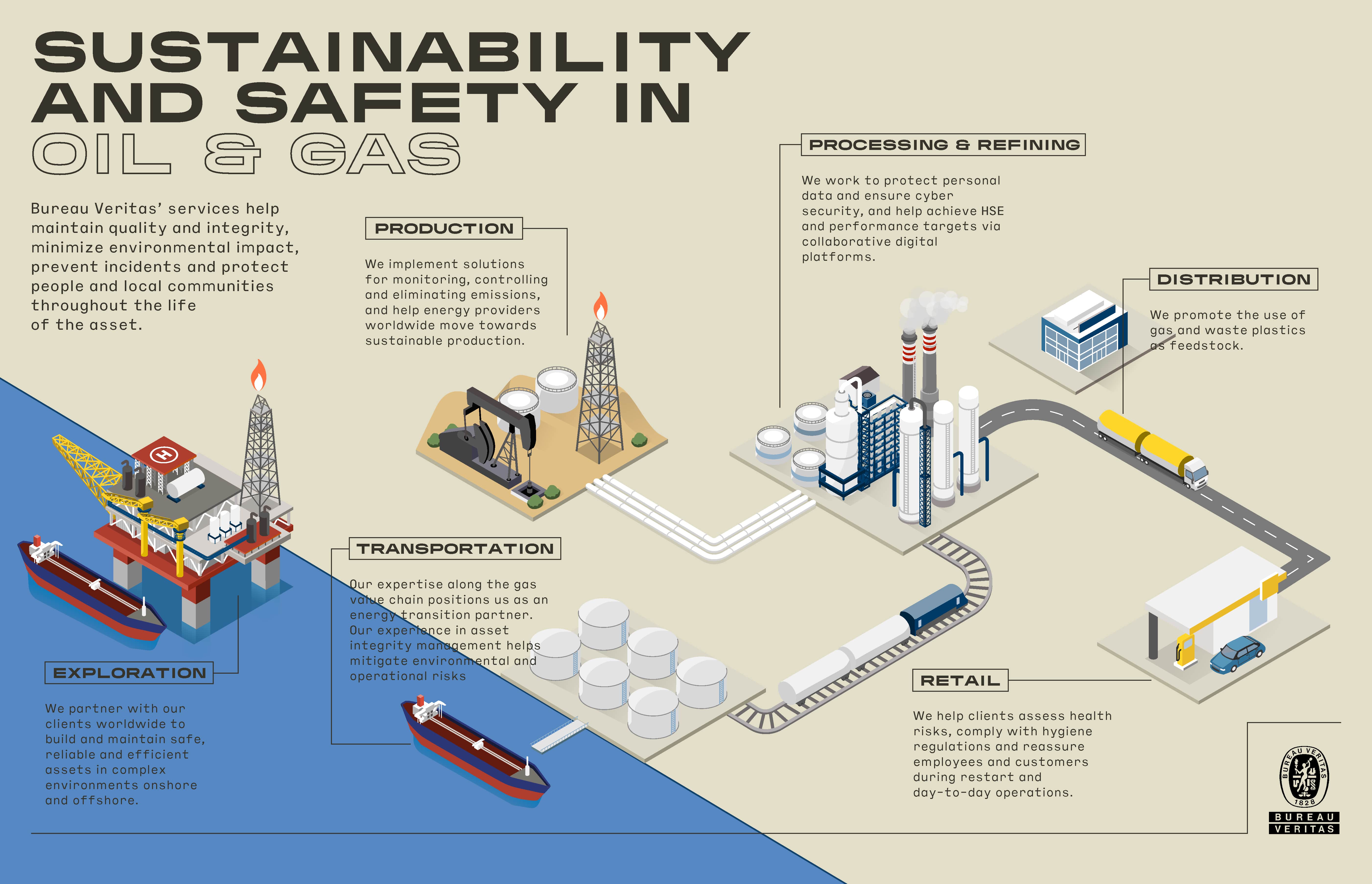 Driving Sustainability In The Oil Gas Industry