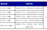 关于举办第七期工信人才储能工程师（中级）培训班的通知